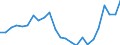 National accounts indicator (ESA 2010): Gross domestic product at market prices / Unit of measure: Index, 2015=100 / Geopolitical entity (reporting): Severozapaden