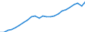 National accounts indicator (ESA 2010): Gross domestic product at market prices / Unit of measure: Index, 2015=100 / Geopolitical entity (reporting): Praha