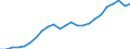 National accounts indicator (ESA 2010): Gross domestic product at market prices / Unit of measure: Index, 2015=100 / Geopolitical entity (reporting): Severovýchod