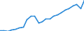 National accounts indicator (ESA 2010): Gross domestic product at market prices / Unit of measure: Index, 2015=100 / Geopolitical entity (reporting): Syddanmark