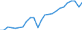 National accounts indicator (ESA 2010): Gross domestic product at market prices / Unit of measure: Index, 2015=100 / Geopolitical entity (reporting): Baden-Württemberg