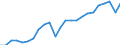 National accounts indicator (ESA 2010): Gross domestic product at market prices / Unit of measure: Index, 2015=100 / Geopolitical entity (reporting): Karlsruhe