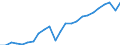 National accounts indicator (ESA 2010): Gross domestic product at market prices / Unit of measure: Index, 2015=100 / Geopolitical entity (reporting): Freiburg