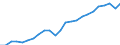 National accounts indicator (ESA 2010): Gross domestic product at market prices / Unit of measure: Index, 2015=100 / Geopolitical entity (reporting): Bayern