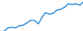 National accounts indicator (ESA 2010): Gross domestic product at market prices / Unit of measure: Index, 2015=100 / Geopolitical entity (reporting): Niederbayern