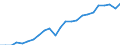 National accounts indicator (ESA 2010): Gross domestic product at market prices / Unit of measure: Index, 2015=100 / Geopolitical entity (reporting): Oberpfalz