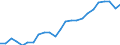 National accounts indicator (ESA 2010): Gross domestic product at market prices / Unit of measure: Index, 2015=100 / Geopolitical entity (reporting): Oberfranken