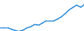 National accounts indicator (ESA 2010): Gross domestic product at market prices / Unit of measure: Index, 2015=100 / Geopolitical entity (reporting): Berlin