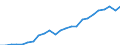 National accounts indicator (ESA 2010): Gross domestic product at market prices / Unit of measure: Index, 2015=100 / Geopolitical entity (reporting): Brandenburg