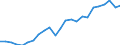 National accounts indicator (ESA 2010): Gross domestic product at market prices / Unit of measure: Index, 2015=100 / Geopolitical entity (reporting): Niedersachsen