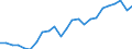 National accounts indicator (ESA 2010): Gross domestic product at market prices / Unit of measure: Index, 2015=100 / Geopolitical entity (reporting): Hannover