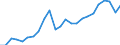 National accounts indicator (ESA 2010): Gross domestic product at market prices / Unit of measure: Index, 2015=100 / Geopolitical entity (reporting): Düsseldorf