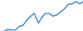 National accounts indicator (ESA 2010): Gross domestic product at market prices / Unit of measure: Index, 2015=100 / Geopolitical entity (reporting): Münster