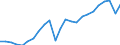 National accounts indicator (ESA 2010): Gross domestic product at market prices / Unit of measure: Index, 2015=100 / Geopolitical entity (reporting): Arnsberg