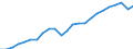 National accounts indicator (ESA 2010): Gross domestic product at market prices / Unit of measure: Index, 2015=100 / Geopolitical entity (reporting): Sachsen