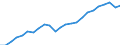 National accounts indicator (ESA 2010): Gross domestic product at market prices / Unit of measure: Index, 2015=100 / Geopolitical entity (reporting): Dresden