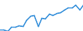 National accounts indicator (ESA 2010): Gross domestic product at market prices / Unit of measure: Index, 2015=100 / Geopolitical entity (reporting): Sachsen-Anhalt