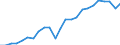 National accounts indicator (ESA 2010): Gross domestic product at market prices / Unit of measure: Index, 2015=100 / Geopolitical entity (reporting): Thüringen