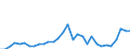 Unit of measure: Million euro / Direction of flow: Paid / National accounts indicator (ESA 2010): Property income / Geopolitical entity (reporting): Severovýchod