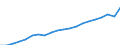 Currency: Million euro / Statistical classification of economic activities in the European Community (NACE Rev. 2): Total - all NACE activities / Geopolitical entity (reporting): Prov. Oost-Vlaanderen