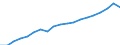 Million euro / Total - all NACE activities / Région wallonne