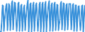 Unit of measure: Chain linked volumes, index 2015=100 / Seasonal adjustment: Unadjusted data (i.e. neither seasonally adjusted nor calendar adjusted data) / Statistical classification of economic activities in the European Community (NACE Rev. 2): Agriculture, forestry and fishing / National accounts indicator (ESA 2010): Value added, gross / Geopolitical entity (reporting): Italy