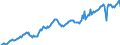 Maßeinheit: Verkettete Volumen, Index 2015=100 / Assets (ESVG 2010): Anlagegüter insgesamt (brutto) / Saisonbereinigung: Saison- und kalenderbereinigte Daten / Geopolitische Meldeeinheit: Belgien