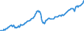 Maßeinheit: Verkettete Volumen, Index 2015=100 / Assets (ESVG 2010): Anlagegüter insgesamt (brutto) / Saisonbereinigung: Saison- und kalenderbereinigte Daten / Geopolitische Meldeeinheit: Litauen