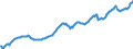 Maßeinheit: Verkettete Volumen, Index 2015=100 / Assets (ESVG 2010): Anlagegüter insgesamt (brutto) / Saisonbereinigung: Saison- und kalenderbereinigte Daten / Geopolitische Meldeeinheit: Polen