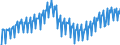 Maßeinheit: Verkettete Volumen, Index 2015=100 / Assets (ESVG 2010): Bauten insgesamt (brutto) / Saisonbereinigung: Unbereinigte Daten (d.h. weder saisonbereinigte noch kalenderbereinigte Daten) / Geopolitische Meldeeinheit: Europäische Union - 27 Länder (ab 2020)