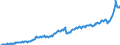 Maßeinheit: Jeweilige Preise, Millionen Euro / Saisonbereinigung: Unbereinigte Daten (d.h. weder saisonbereinigte noch kalenderbereinigte Daten) / Volkswirtschaftliche Gesamtrechnungen Indikator (ESVG 2010): Exporte / Geopolitische Meldeeinheit: Dänemark