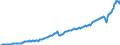 Maßeinheit: Jeweilige Preise, Millionen Euro / Saisonbereinigung: Unbereinigte Daten (d.h. weder saisonbereinigte noch kalenderbereinigte Daten) / Volkswirtschaftliche Gesamtrechnungen Indikator (ESVG 2010): Exporte / Geopolitische Meldeeinheit: Polen