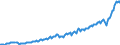 Maßeinheit: Jeweilige Preise, Millionen Euro / Saisonbereinigung: Unbereinigte Daten (d.h. weder saisonbereinigte noch kalenderbereinigte Daten) / Volkswirtschaftliche Gesamtrechnungen Indikator (ESVG 2010): Exporte / Geopolitische Meldeeinheit: Serbien