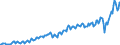 Maßeinheit: Jeweilige Preise, Millionen Euro / Saisonbereinigung: Unbereinigte Daten (d.h. weder saisonbereinigte noch kalenderbereinigte Daten) / Volkswirtschaftliche Gesamtrechnungen Indikator (ESVG 2010): Exporte / Geopolitische Meldeeinheit: Türkei