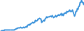 Maßeinheit: Jeweilige Preise, Millionen Euro / Saisonbereinigung: Unbereinigte Daten (d.h. weder saisonbereinigte noch kalenderbereinigte Daten) / Volkswirtschaftliche Gesamtrechnungen Indikator (ESVG 2010): Importe / Geopolitische Meldeeinheit: Tschechien