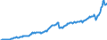 Maßeinheit: Jeweilige Preise, Millionen Euro / Saisonbereinigung: Unbereinigte Daten (d.h. weder saisonbereinigte noch kalenderbereinigte Daten) / Volkswirtschaftliche Gesamtrechnungen Indikator (ESVG 2010): Importe / Geopolitische Meldeeinheit: Dänemark