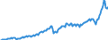 Maßeinheit: Jeweilige Preise, Millionen Euro / Saisonbereinigung: Unbereinigte Daten (d.h. weder saisonbereinigte noch kalenderbereinigte Daten) / Volkswirtschaftliche Gesamtrechnungen Indikator (ESVG 2010): Importe / Geopolitische Meldeeinheit: Litauen