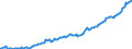 Maßeinheit: Jeweilige Preise, Millionen Euro / Saisonbereinigung: Unbereinigte Daten (d.h. weder saisonbereinigte noch kalenderbereinigte Daten) / Volkswirtschaftliche Gesamtrechnungen Indikator (ESVG 2010): Importe / Geopolitische Meldeeinheit: Malta