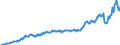 Maßeinheit: Jeweilige Preise, Millionen Euro / Saisonbereinigung: Unbereinigte Daten (d.h. weder saisonbereinigte noch kalenderbereinigte Daten) / Volkswirtschaftliche Gesamtrechnungen Indikator (ESVG 2010): Exporte von Waren und Dienstleistungen in die Europäische Union / Geopolitische Meldeeinheit: Irland