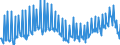 Maßeinheit: Verkettete Volumen, Index 2015=100 / Saisonbereinigung: Unbereinigte Daten (d.h. weder saisonbereinigte noch kalenderbereinigte Daten) / Volkswirtschaftliche Gesamtrechnungen Indikator (ESVG 2010): Konsumausgaben der privaten Haushalte, kurzlebige Güter / Geopolitische Meldeeinheit: Deutschland