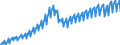 Maßeinheit: Verkettete Volumen, Index 2015=100 / Saisonbereinigung: Unbereinigte Daten (d.h. weder saisonbereinigte noch kalenderbereinigte Daten) / Volkswirtschaftliche Gesamtrechnungen Indikator (ESVG 2010): Bruttoinlandsprodukt zu Marktpreisen / Geopolitische Meldeeinheit: Lettland