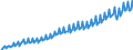 Maßeinheit: Verkettete Volumen, Index 2015=100 / Saisonbereinigung: Unbereinigte Daten (d.h. weder saisonbereinigte noch kalenderbereinigte Daten) / Volkswirtschaftliche Gesamtrechnungen Indikator (ESVG 2010): Bruttoinlandsprodukt zu Marktpreisen / Geopolitische Meldeeinheit: Polen