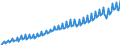 Maßeinheit: Verkettete Volumen, Index 2015=100 / Saisonbereinigung: Unbereinigte Daten (d.h. weder saisonbereinigte noch kalenderbereinigte Daten) / Volkswirtschaftliche Gesamtrechnungen Indikator (ESVG 2010): Bruttowertschöpfung / Geopolitische Meldeeinheit: Polen