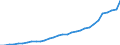 Maßeinheit: Millionen Euro / Konsolidiert/Nichtkonsolidiert: Konsolidiert / Sektor: Volkswirtschaft / Finanzielle Position: Forderungen / Volkswirtschaftliche Gesamtrechnungen Indikator (ESVG 2010): Insgesamt finanzielle Forderungen/Verbindlichkeiten / Geopolitische Meldeeinheit: Tschechien