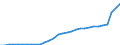 Maßeinheit: Millionen Euro / Konsolidiert/Nichtkonsolidiert: Konsolidiert / Sektor: Volkswirtschaft / Finanzielle Position: Forderungen / Volkswirtschaftliche Gesamtrechnungen Indikator (ESVG 2010): Insgesamt finanzielle Forderungen/Verbindlichkeiten / Geopolitische Meldeeinheit: Malta