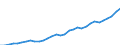 Maßeinheit: Millionen Euro / Konsolidiert/Nichtkonsolidiert: Konsolidiert / Sektor: Volkswirtschaft / Finanzielle Position: Forderungen / Volkswirtschaftliche Gesamtrechnungen Indikator (ESVG 2010): Insgesamt finanzielle Forderungen/Verbindlichkeiten / Geopolitische Meldeeinheit: Polen