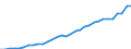 Maßeinheit: Millionen Euro / Konsolidiert/Nichtkonsolidiert: Konsolidiert / Sektor: Volkswirtschaft / Finanzielle Position: Forderungen / Volkswirtschaftliche Gesamtrechnungen Indikator (ESVG 2010): Insgesamt finanzielle Forderungen/Verbindlichkeiten / Geopolitische Meldeeinheit: Norwegen