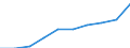 Maßeinheit: Millionen Euro / Konsolidiert/Nichtkonsolidiert: Konsolidiert / Sektor: Volkswirtschaft / Finanzielle Position: Forderungen / Volkswirtschaftliche Gesamtrechnungen Indikator (ESVG 2010): Insgesamt finanzielle Forderungen/Verbindlichkeiten / Geopolitische Meldeeinheit: Albanien