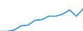 Maßeinheit: Millionen Euro / Konsolidiert/Nichtkonsolidiert: Konsolidiert / Sektor: Volkswirtschaft / Finanzielle Position: Forderungen / Volkswirtschaftliche Gesamtrechnungen Indikator (ESVG 2010): Insgesamt finanzielle Forderungen/Verbindlichkeiten / Geopolitische Meldeeinheit: Türkei