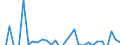 Stock or flow: Transactions / Counterpart sector: Total economy / Sector: Total economy / National accounts indicator (ESA 2010): Net acquisition of financial assets/net incurrence of liabilities / Financial position: Assets / Unit of measure: Percentage change on previous period / Geopolitical entity (reporting): Lithuania